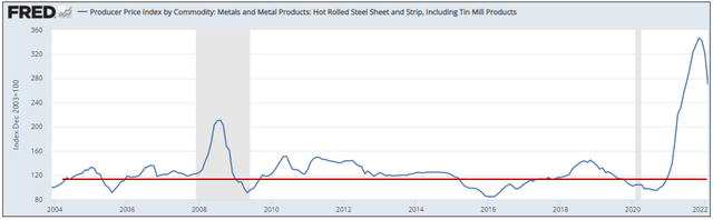 hot roll steel prices