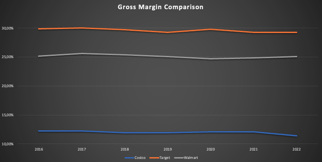 Comparison of gross margins on a comparable basis