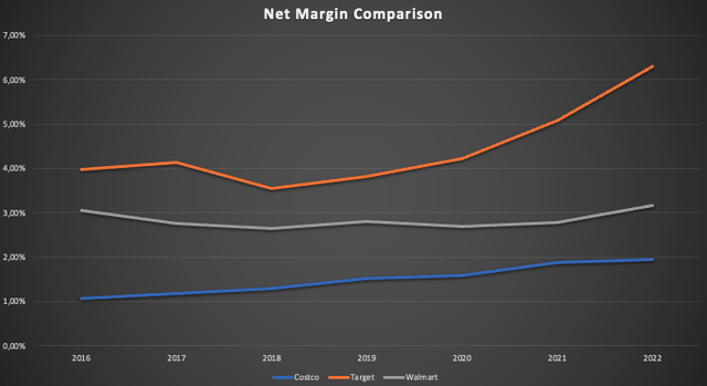Comparison of net margins on a comparable basis