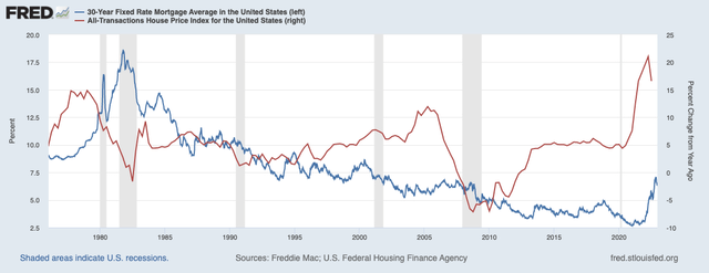 30 year mortgage rates and housing prices S&P 500