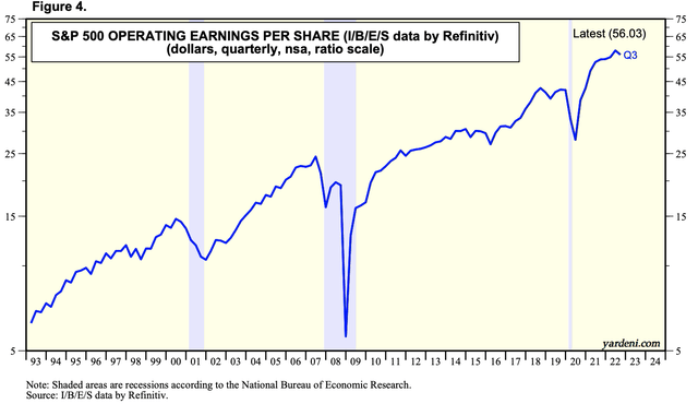 Yardeni Research S&P 500 Operating Earnings
