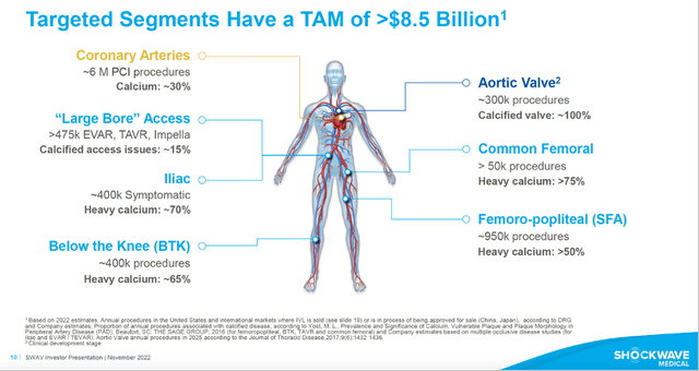 TAM more than $8B - SWAV 3Q22 investor presentation