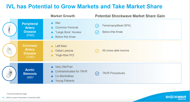 Take market share - SWAV 3Q22 investor presentation