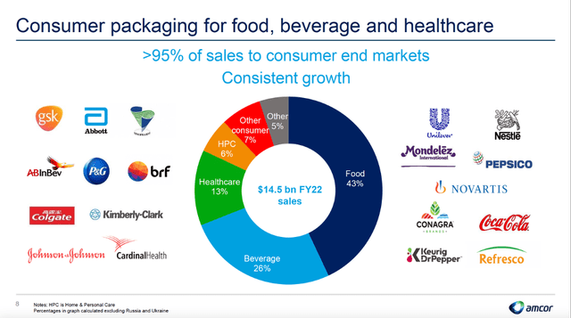 Consumer packaging for food, beverage and healthcare - Amcor 1Q23 investor presentation