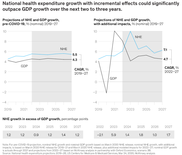 Sağlık Harcamalarındaki Büyüme ve GSYİH Harcamalarındaki Artış