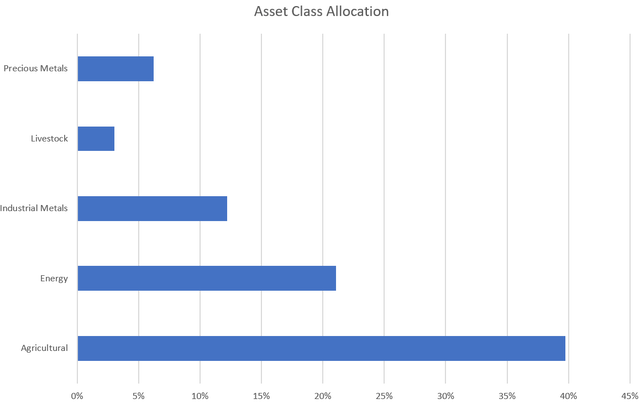FTGC allocation by asset class