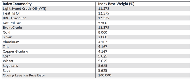 DBIQ Optimum Yield Diversified Commodity Index base weights