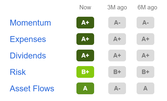 SCHD ETF Grades