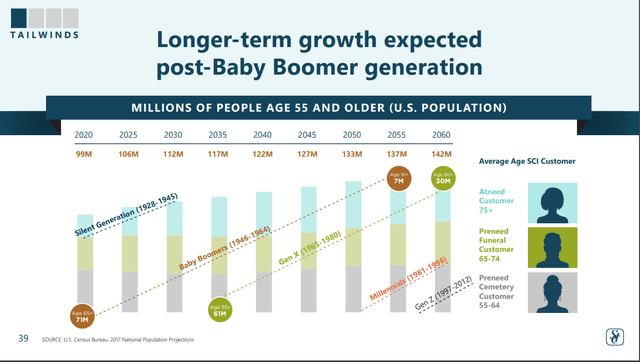 An Aging population