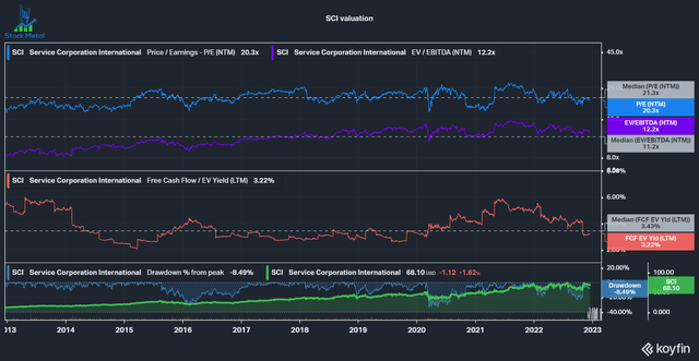 SCI valuation