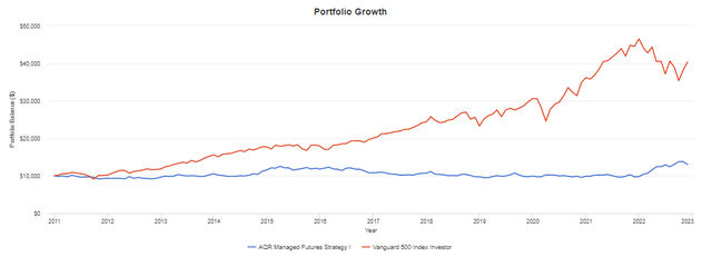 Managed futures funds have not performed well over the last decade.