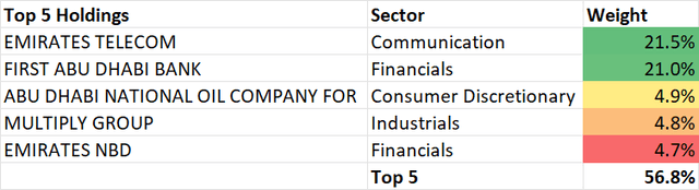 UAE ETF Top 5 Holdings