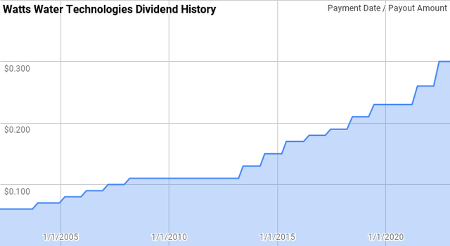 WTS Dividend History