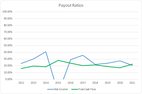 WTS Dividend Payout Ratios