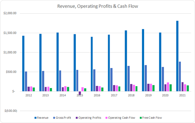WTS Revenue Profits and Cash Flow
