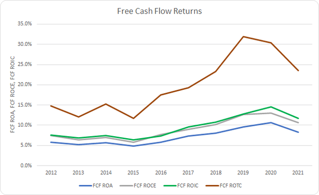 WTS Free Cash Flow Returns