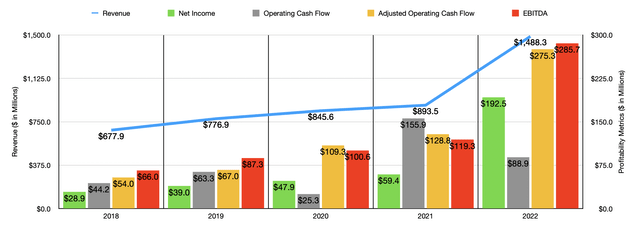 Historical Financials