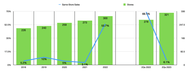 Historical Financials