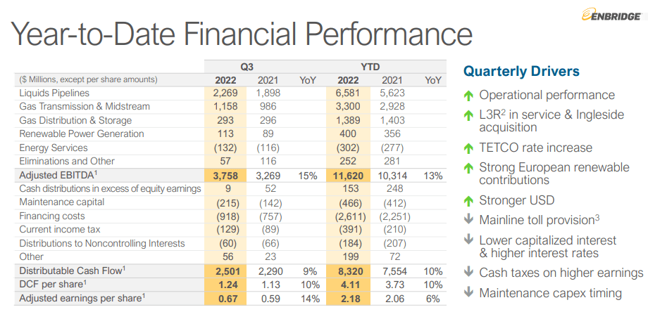 YTD financial performance