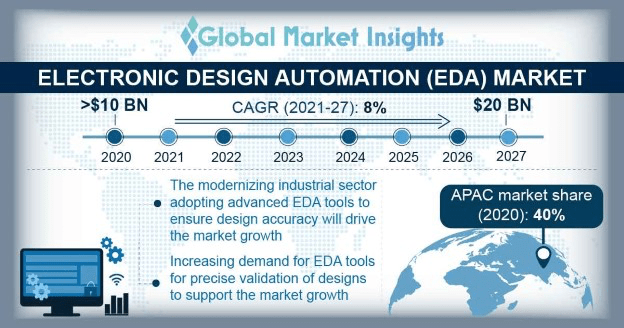expected EDA growth