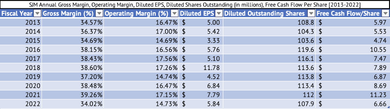 J.M. Smucker Annual Gross, Operating Margins, Diluted EPS, Outstanding Shares, and Free Cash Flow per Share