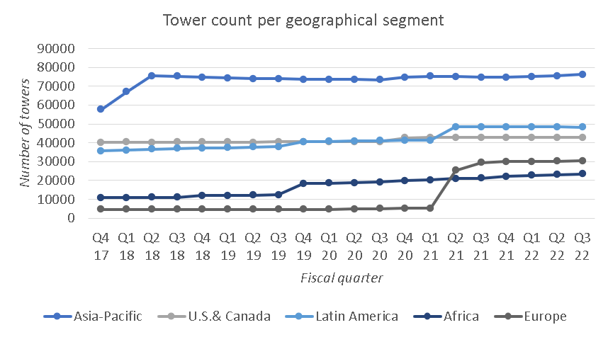 Number of towers per geographical segment
