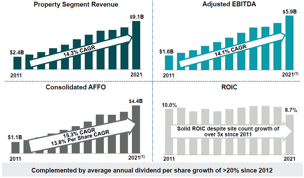 Financial track record over the past decad