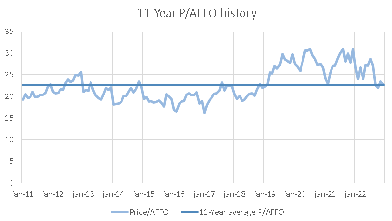 P/AFFO history and average P/AFFO ratio
