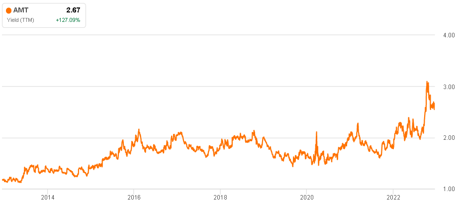 Dividend yield history for American Tower