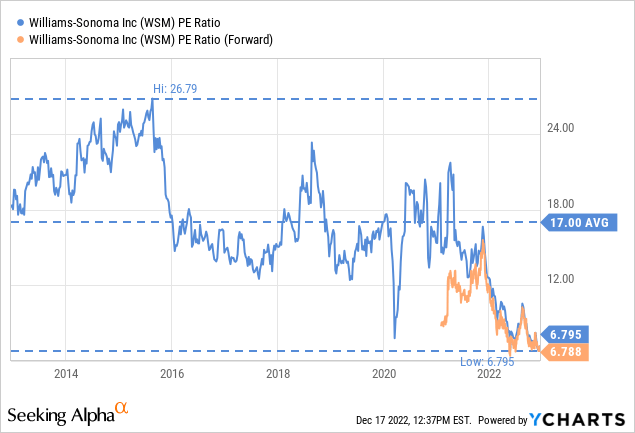 Williams-Sonoma: Weighing The Pros And Cons (NYSE:WSM)