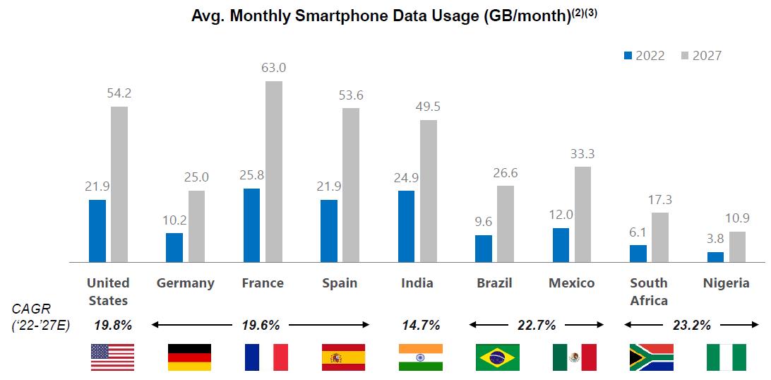 Smartphone data usage per month per country