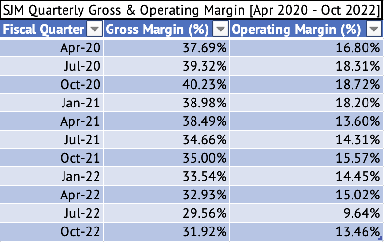 J.M. Smucker Quarterly Gross and Operating Margins [April 2020 - October 2022]