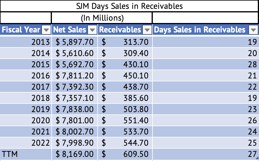 J. M. Smucker Days Sales in Receivables