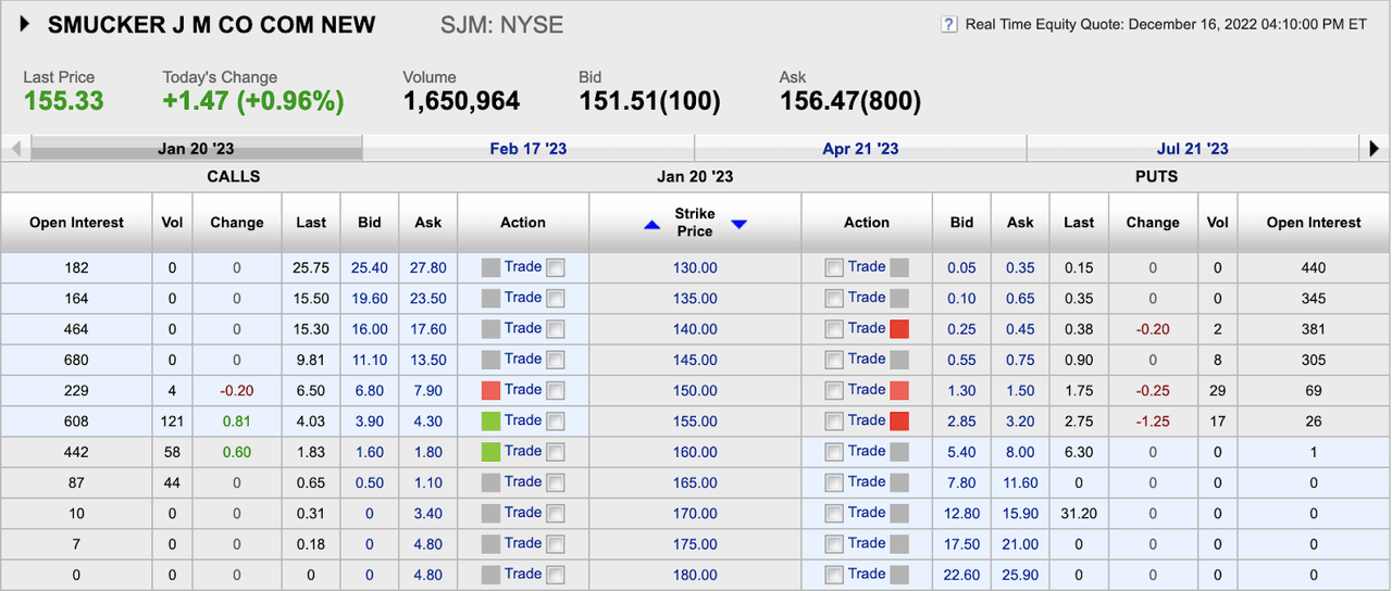 J.M. Smucker Call and Put Option Prices for Jan 20, 2023 Expiry