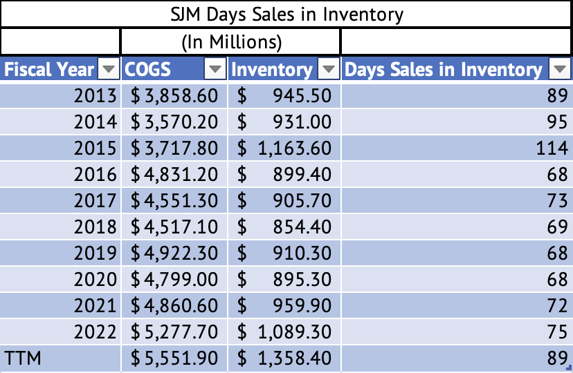 J.M. Smucker Days Sales in Inventory