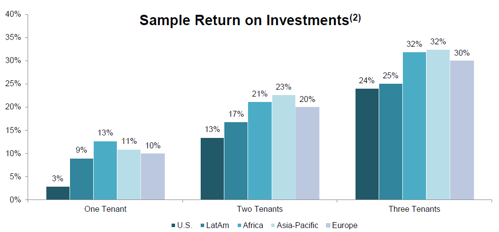 Sample ROIs per geographical segment