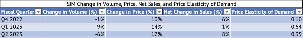 J.M. Smucker Quarter Y/Y Change in Volume, Price, Net Sales, and Price Elasticity of Demand