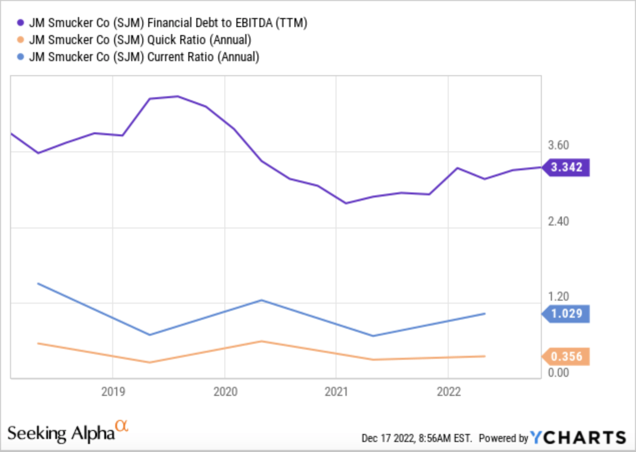 J.M. Smucker Debt to EBITDA, Quick, and Current Ratio