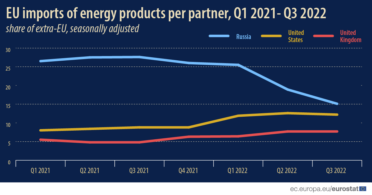 Russian energy imports to the EU have fallen sharply.