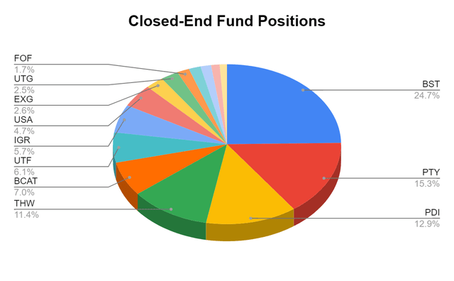 Closed-End Funds