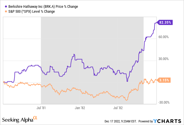 YCharts - Berkshire Hathaway vs. S&P 500 Price, 1981-82, Recession in Grey