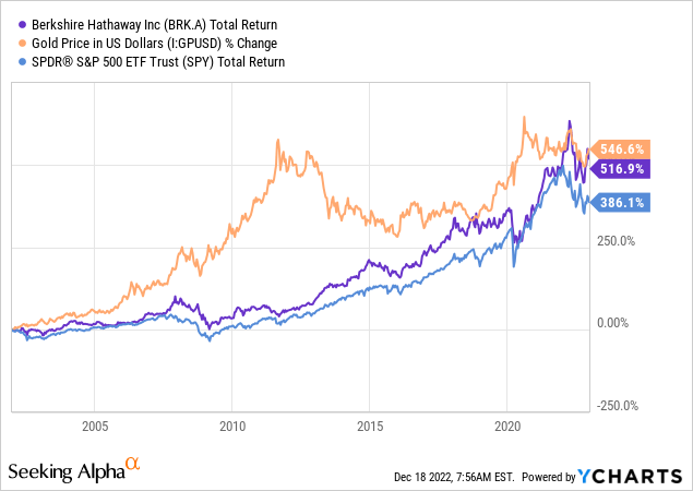 YCharts - Berkshire Hathaway vs. Gold Price and S&P 500 Total Returns, Since 2002