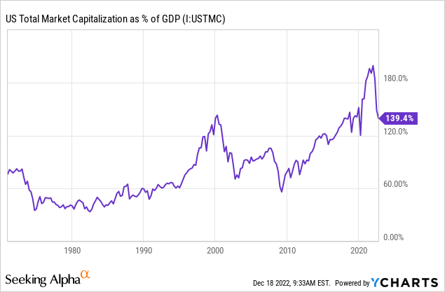 YCharts - US Stock Market Value vs. GDP Output, Since 1972