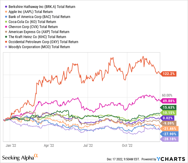 YCharts - Berkshire Hathaway, Top 8 Equity Investments by Size, 1-Year Total Returns