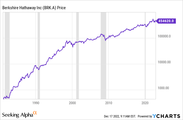 YCharts - Berkshire Hathaway Class "A" Price, Since 1981, Recessions in Grey