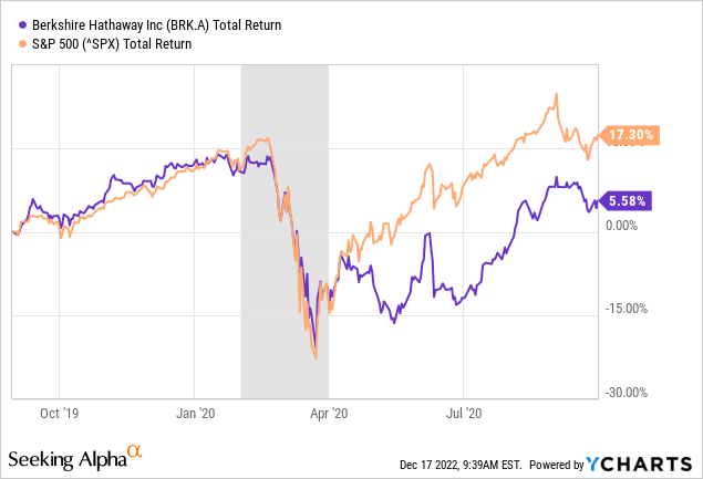YCharts - Berkshire Hathaway vs. S&amp;P 500 Total Returns, September 2019 to September 2020, Recession in Grey
