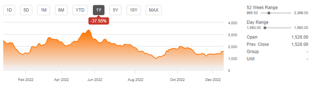 Baltic Dry Futures Performance