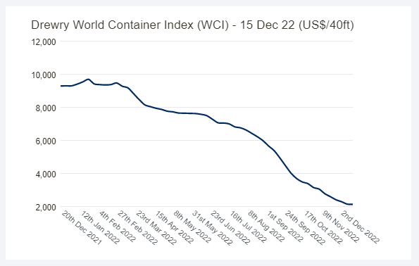 Drewry World Containter Index