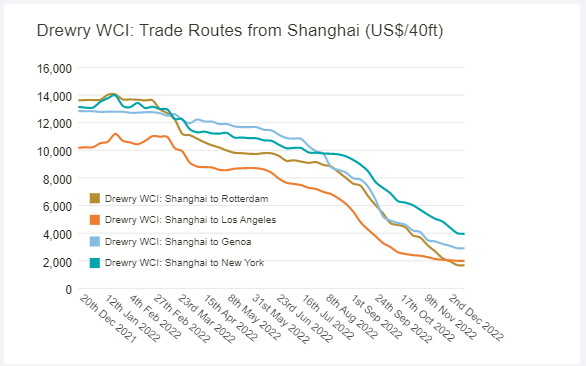 Rates For Trade Routes From Shanghai