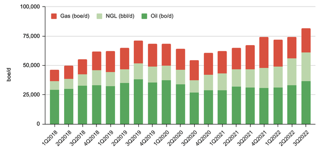 Quarterly average production of crude oil, NGLs and natural gas of Magnolia